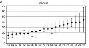median richness