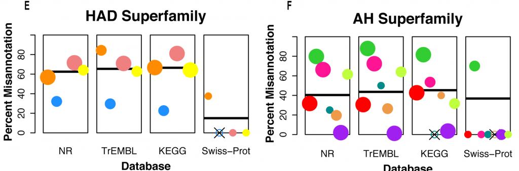 Percent misannotation in the families and superfamilies tested